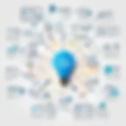 A mind map illustrating the journey from concept to application.