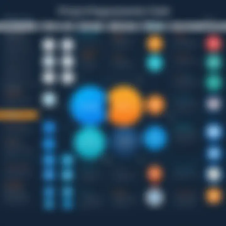 An infographic comparing the advantages and limitations of various project organization tools